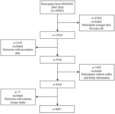 Association between coffee intake and frailty among older American adults: A population-based cross-sectional study